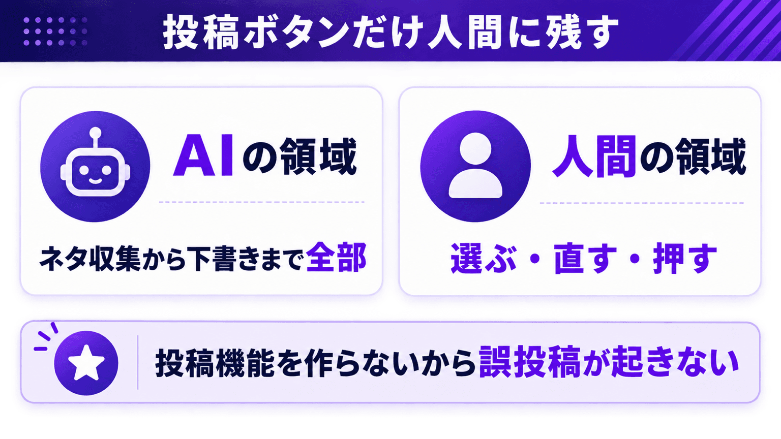 投稿ボタンを人間に残す線引きの図解。投稿機能を実装しないことで誤投稿を構造的に防ぐ