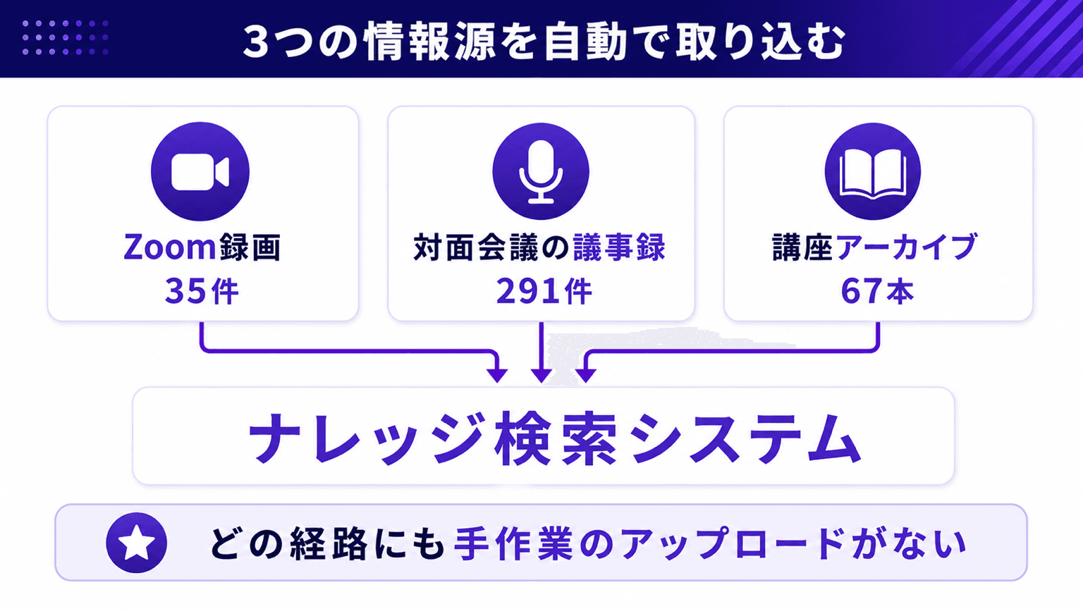 会議録画・議事録・講座資料の3つの情報源が自動でナレッジ検索システムに取り込まれる全体像