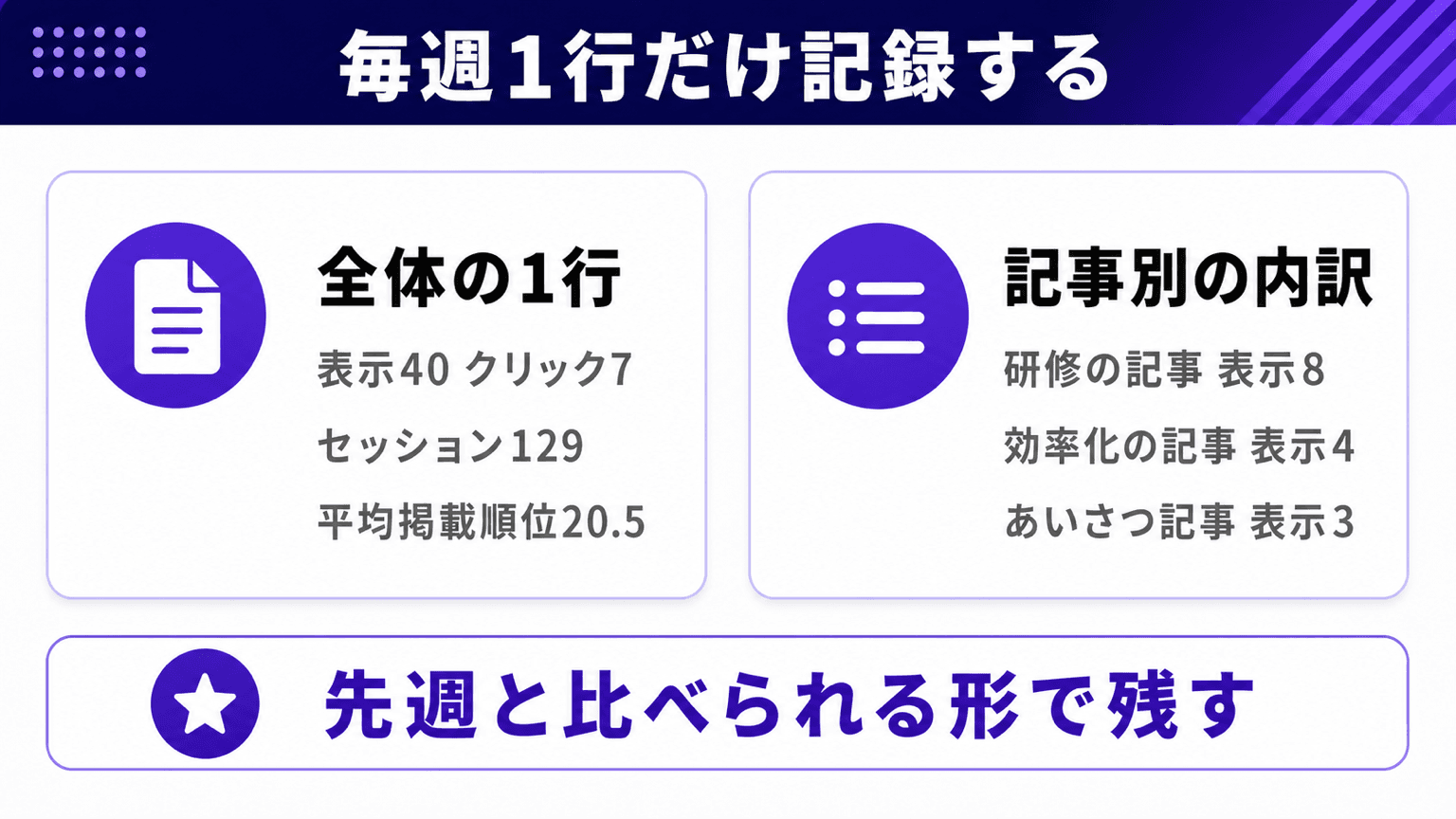 週1行の計器ファイルと記事別の記録がたまっていく様子