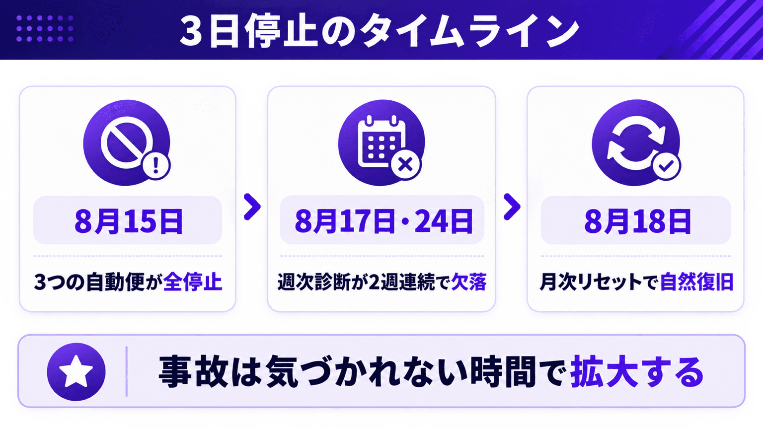 3日停止と週次診断欠落のタイムライン