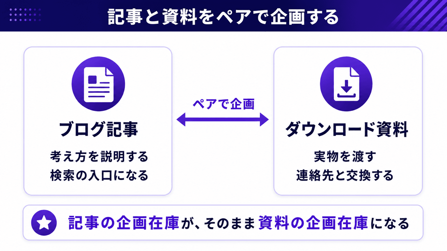 記事と資料をペアで企画する在庫設計。記事の企画在庫がそのまま資料の企画在庫になる