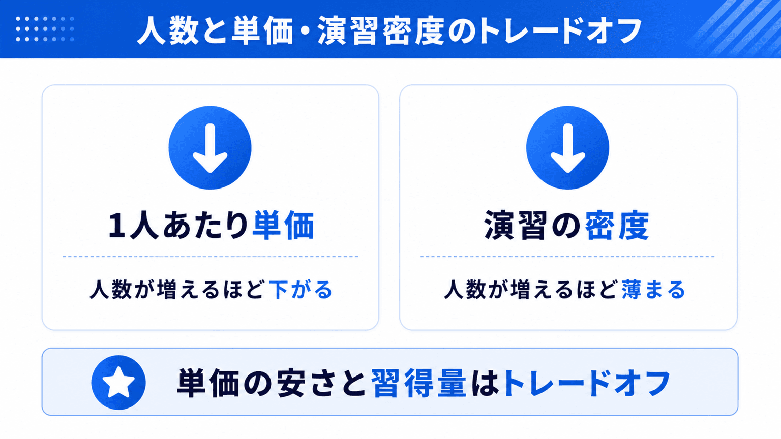 人数と単価・演習密度のトレードオフ