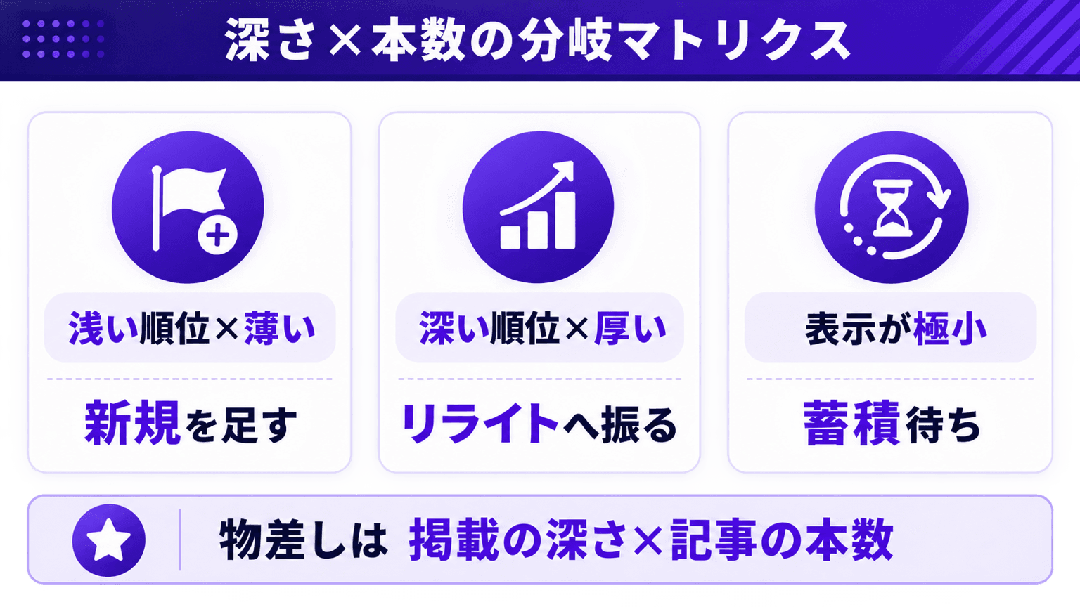 クエリ×既存記事対応表と「深さ×本数」の分岐マトリクス