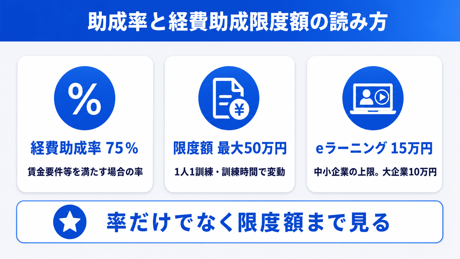 助成率と経費助成限度額の読み方を整理した図