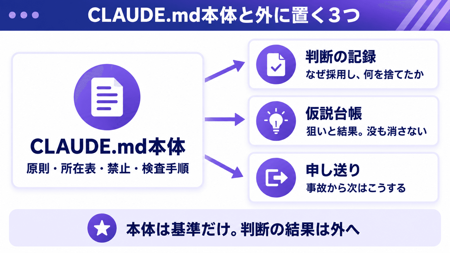 CLAUDE.md本体と、判断記録・仮説台帳・申し送りの分離構造