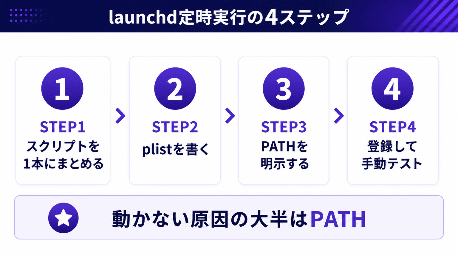 launchd定時実行を組む4ステップの手順図