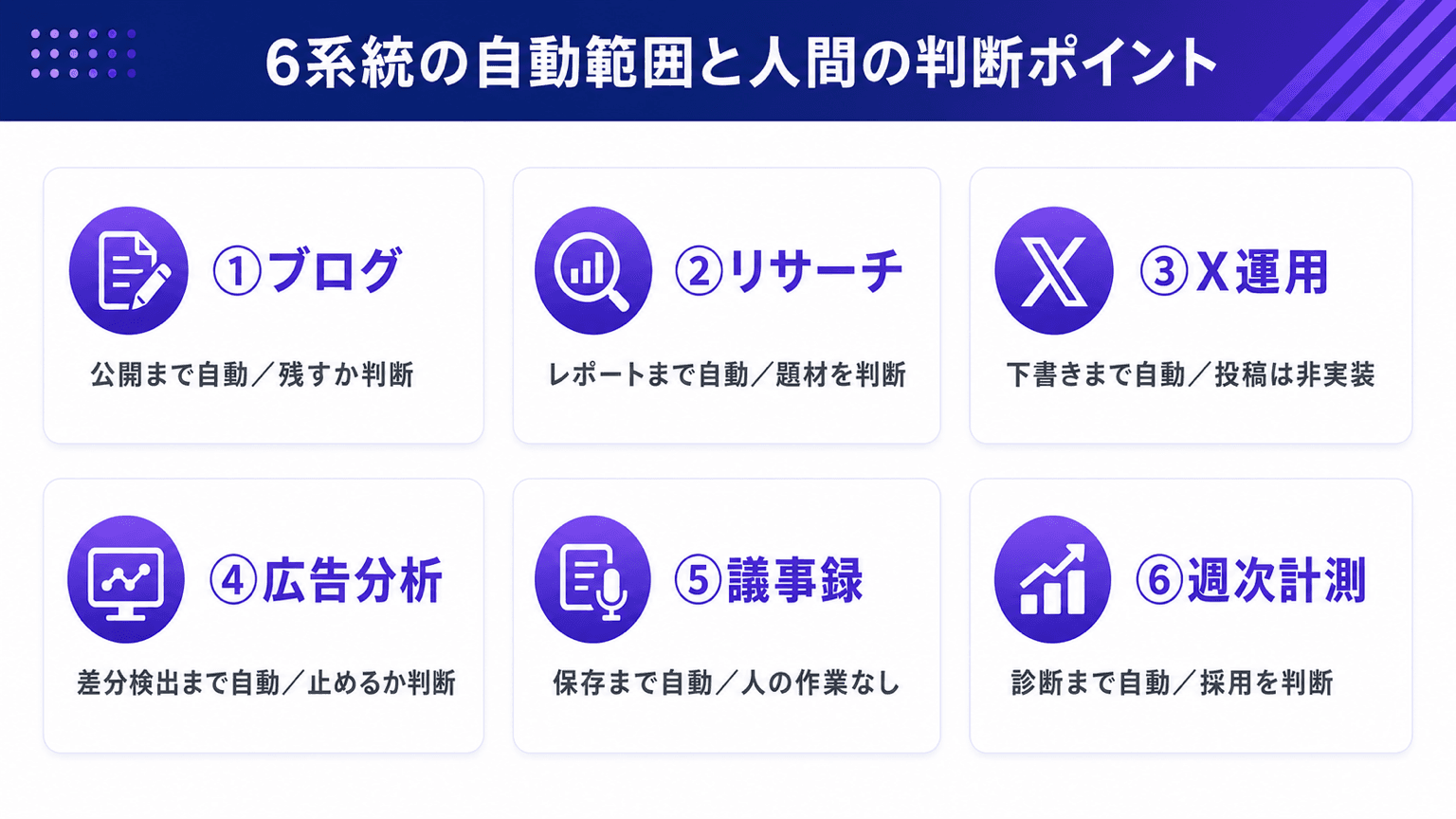 6系統それぞれの自動範囲と人間の判断ポイント