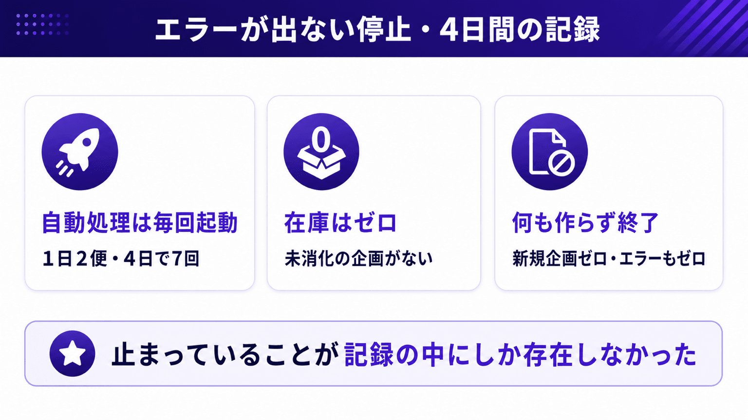 企画在庫がゼロのまま自動処理が起動し続けた4日間の記録