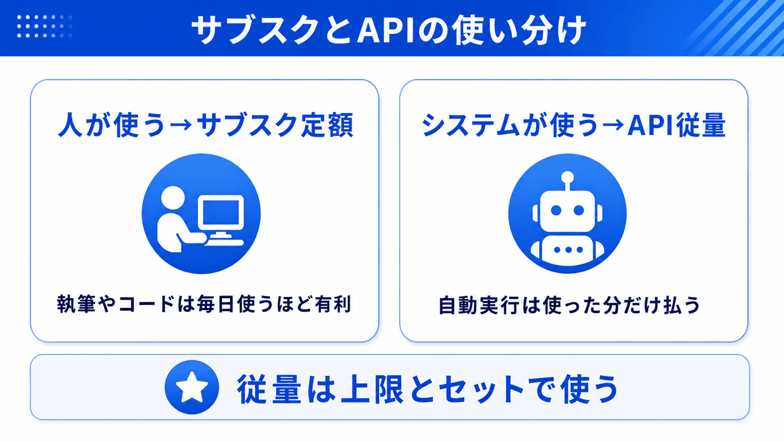 サブスクとAPIの使い分け基準の図解