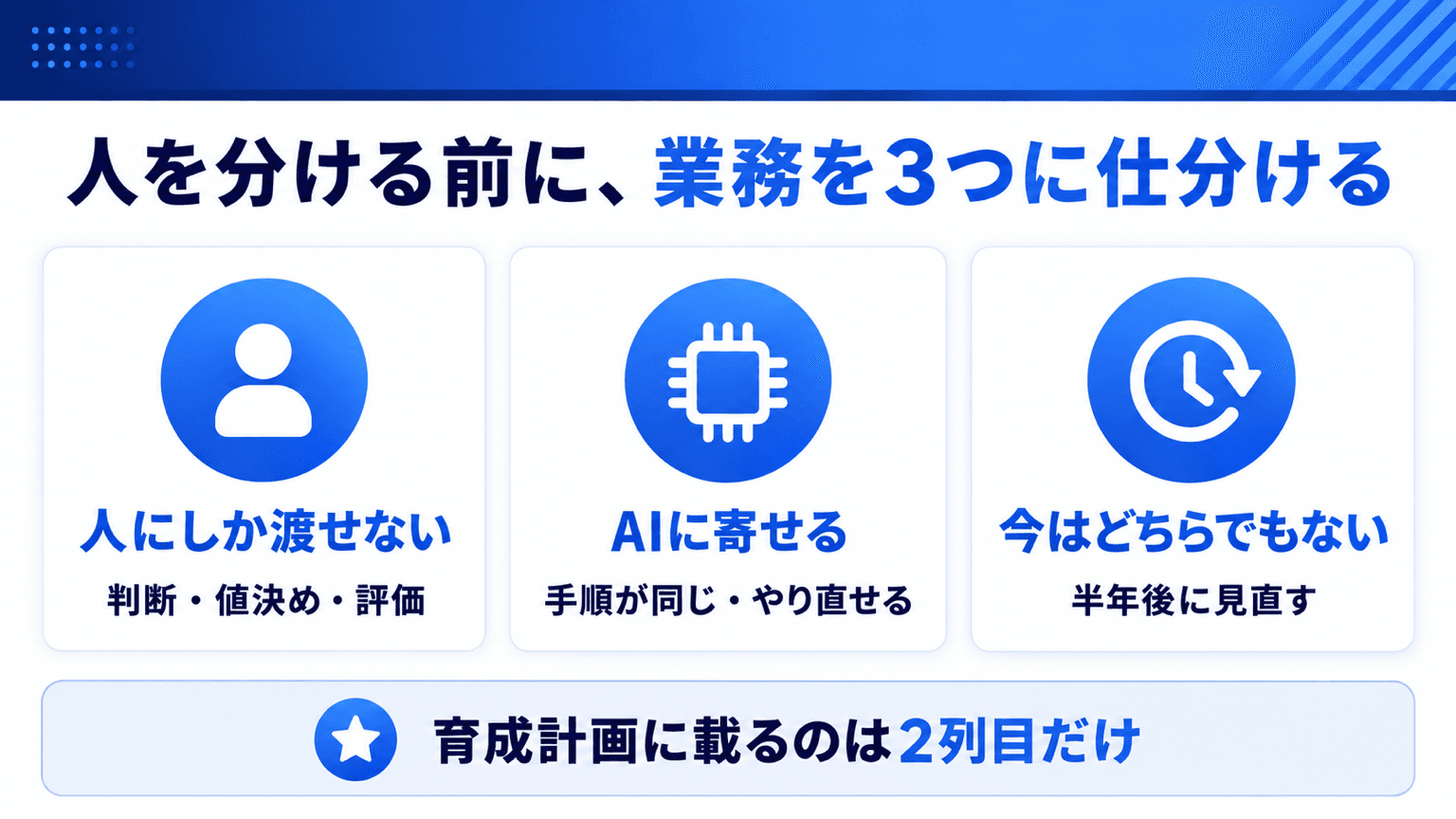 業務を3つに仕分けてから人を割り当てる流れ