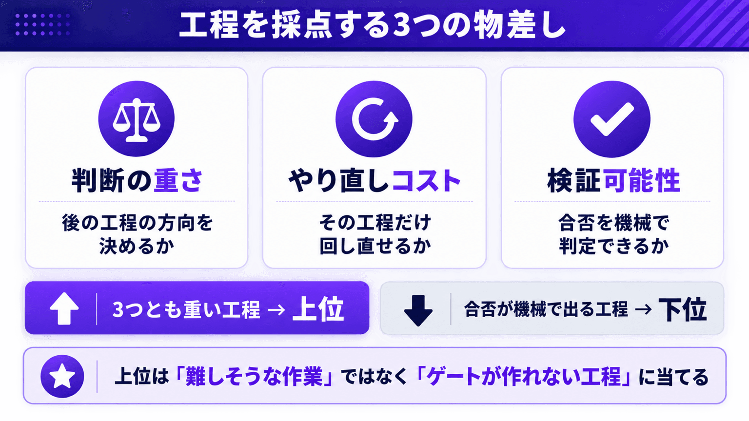 判断の重さ×やり直しコスト×検証可能性の3軸で工程を採点する図