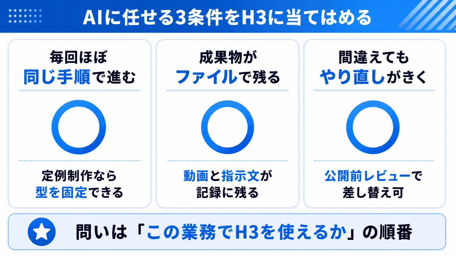 AIに任せる3条件をMiniMax H3の動画制作業務に当てはめた○×判定の図解
