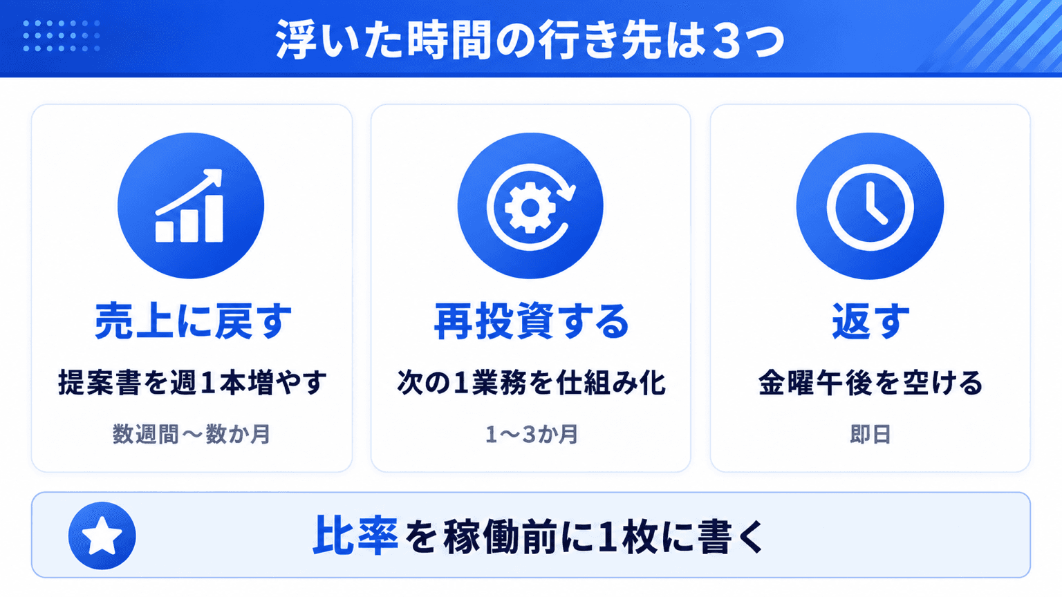 浮いた時間の行き先3つ。売上に戻す・再投資する・返す