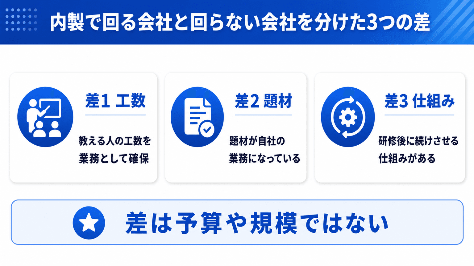 内製で回る会社と回らない会社を分けた3つの差(工数・題材・続ける仕組み)を整理した図