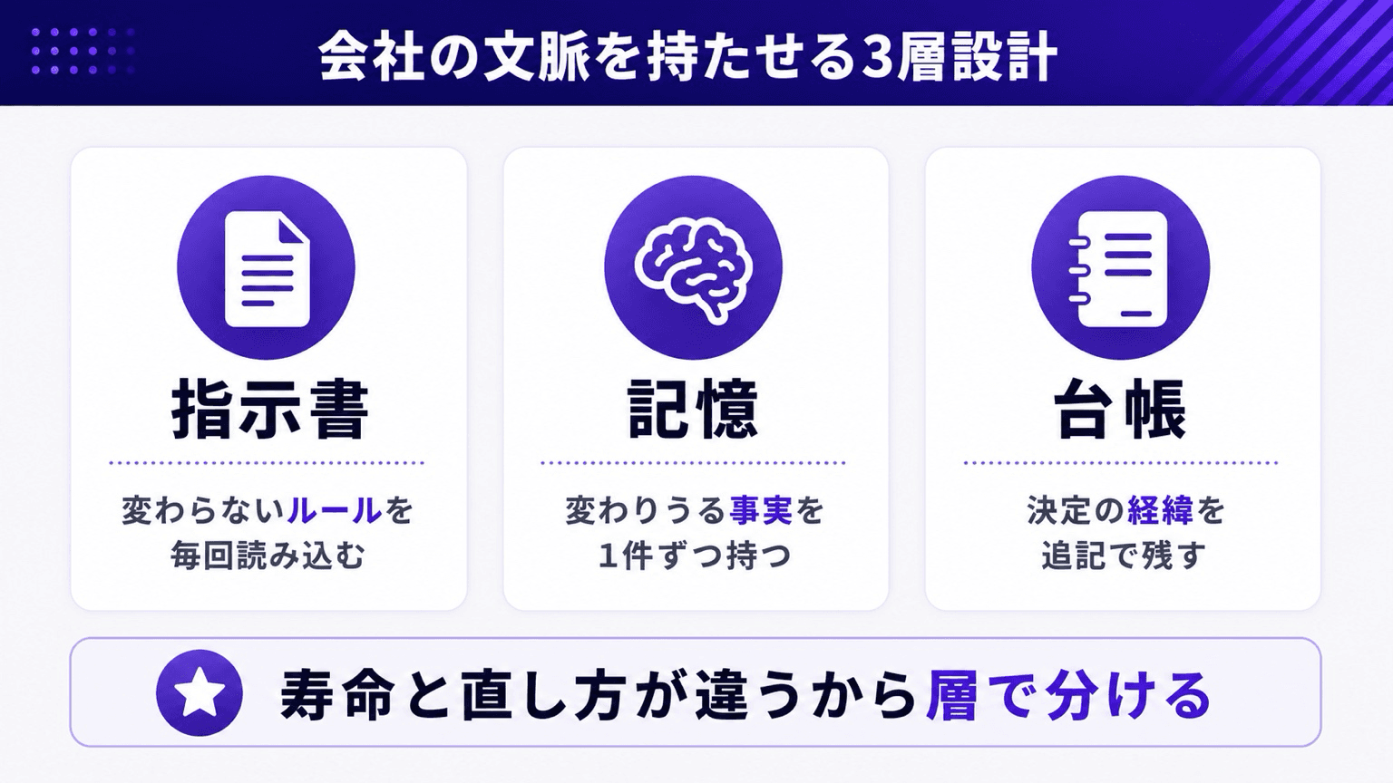 記憶・指示書・台帳の3層で会社の文脈の持ち分を決める設計図