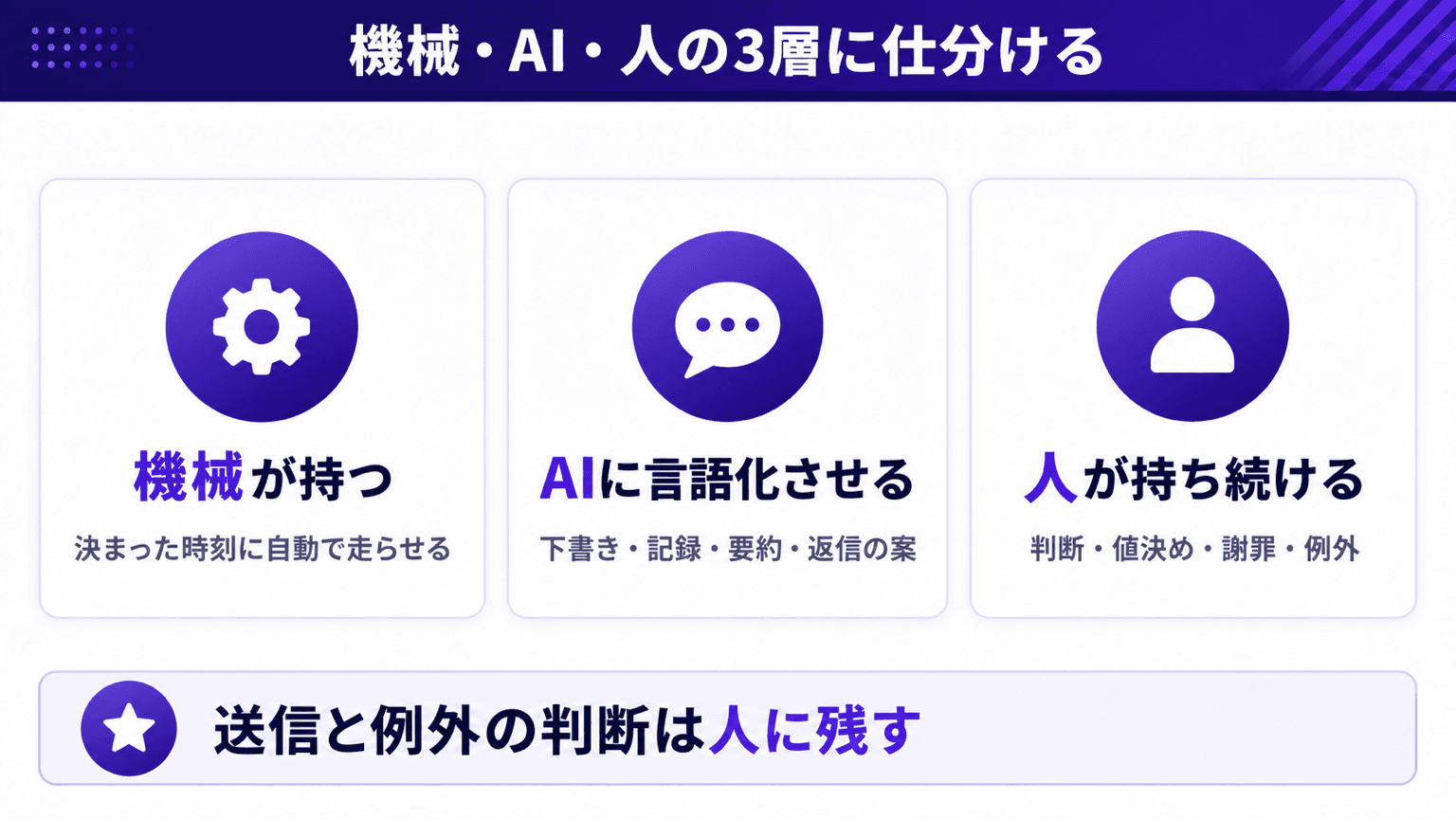 機械・AI・人の3層に仕分ける