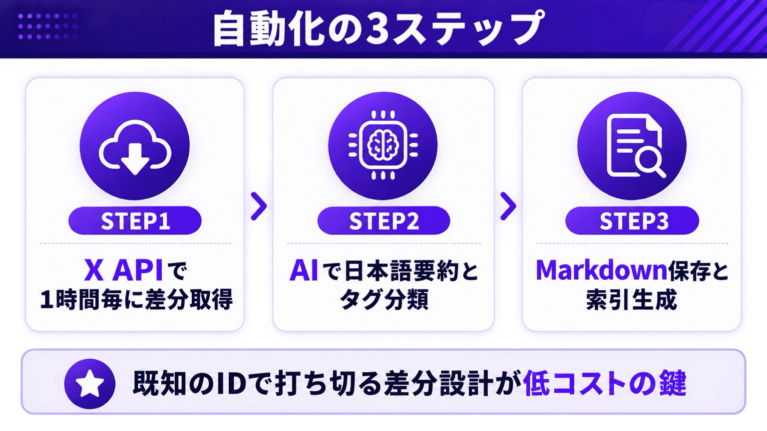 3ステップの分担図。人は1タップ、機械が取得・要約・保存
