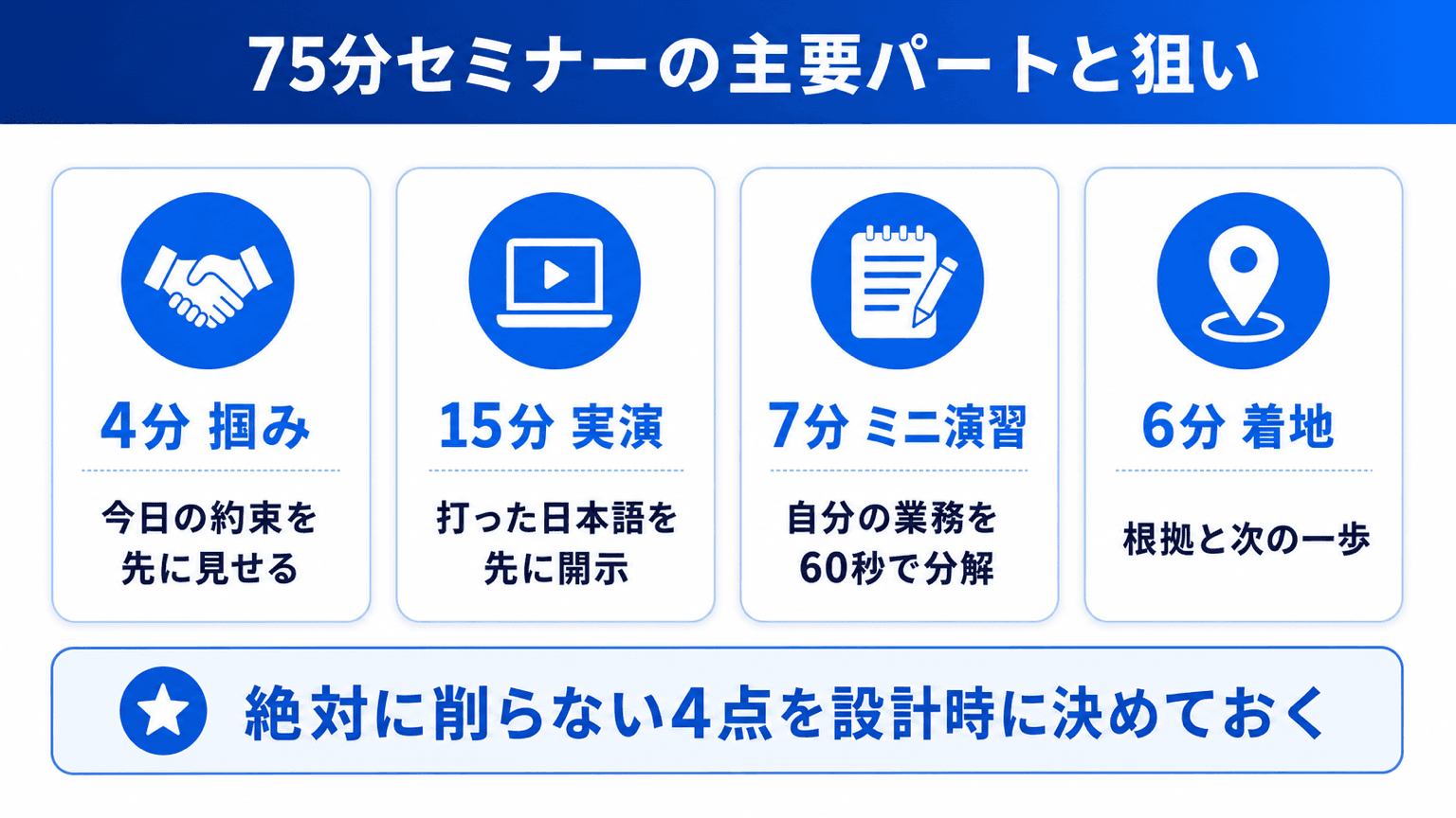 75分カリキュラムの時間配分と各パートの狙いの図解