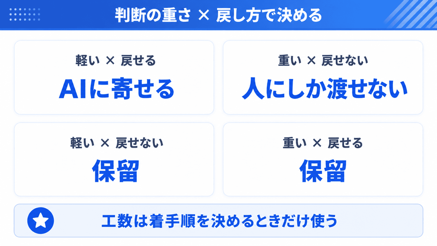 判断の重さと戻し方の2軸で置き場所を決める