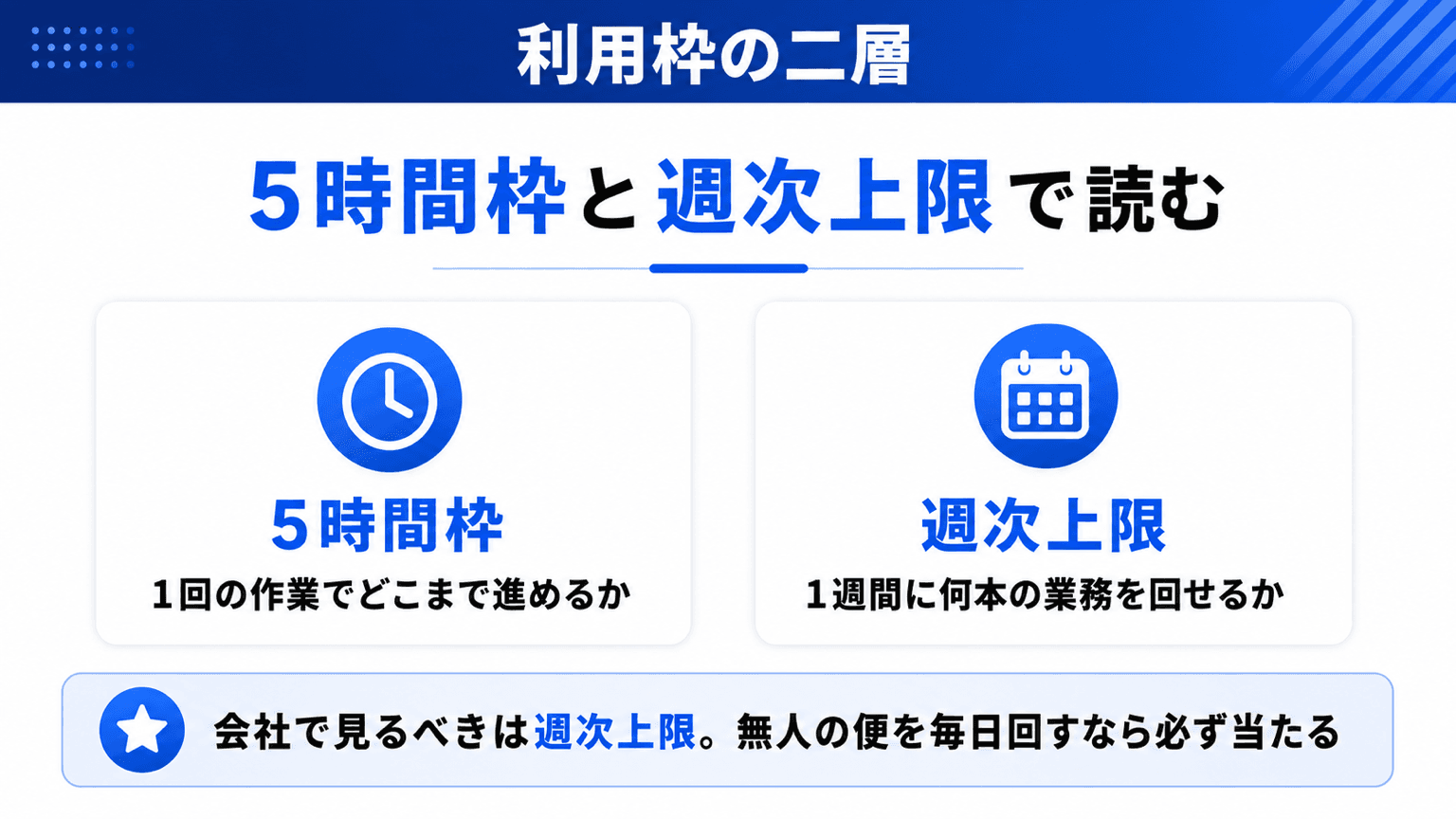 利用枠の二層。5時間枠と週次上限が業務の何を決めるか