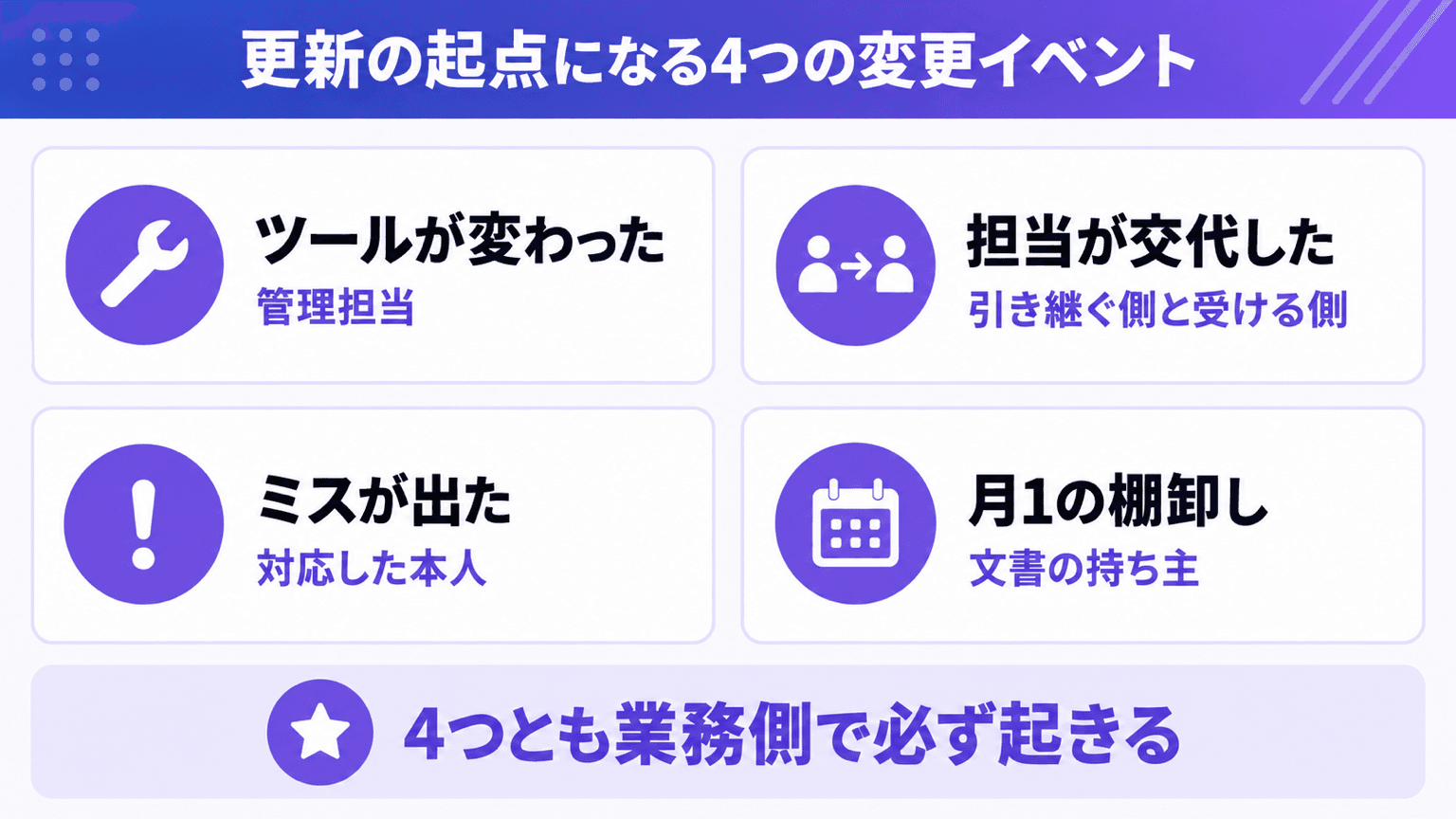 更新の起点になる4つの変更イベントと担当の対応表