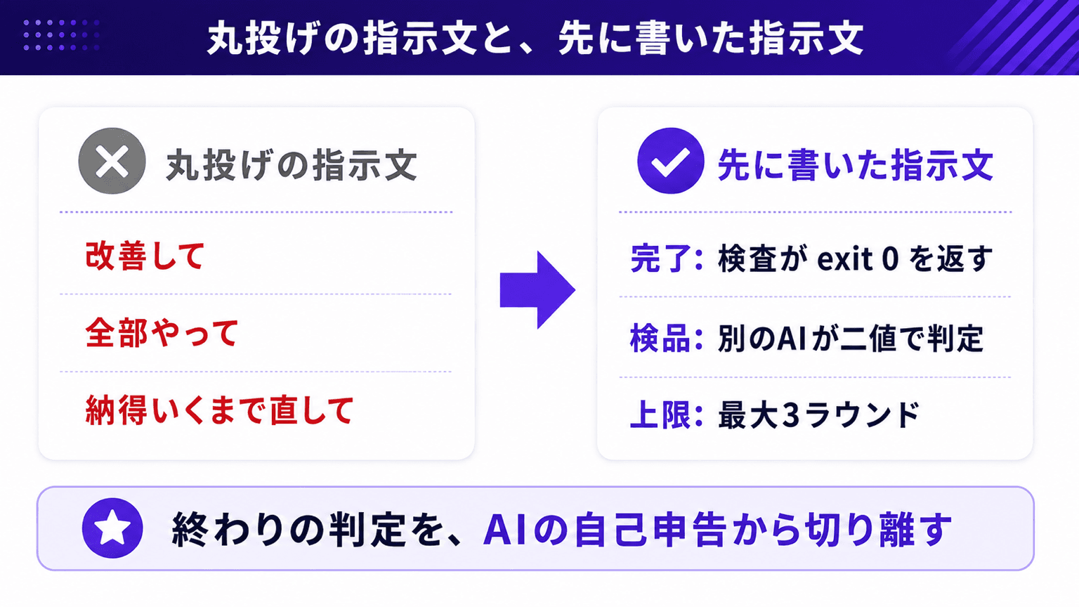 丸投げの指示文と、完了・検品・上限を先に書いた指示文の対比