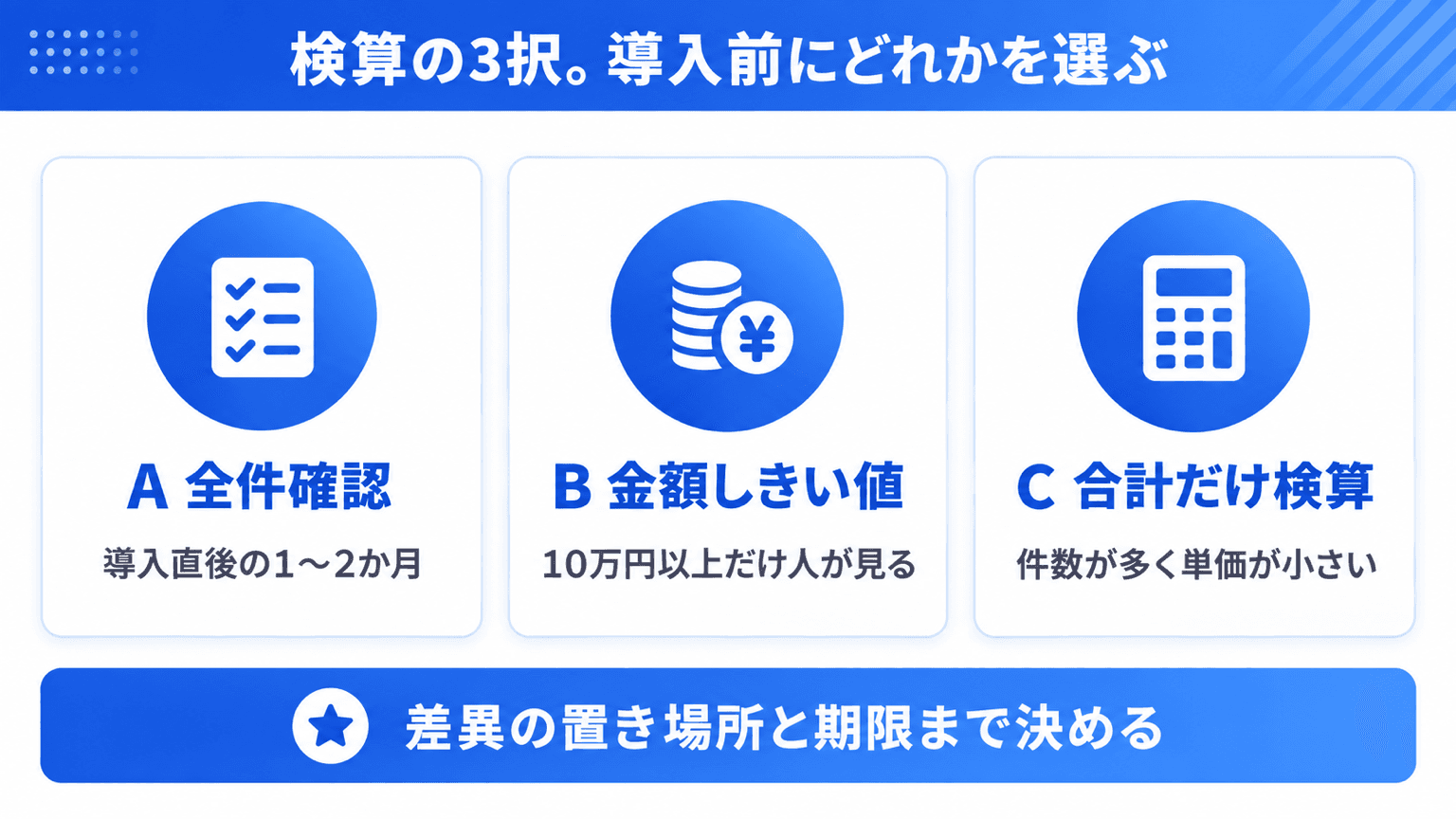 検算の3択と、差異が出たときの置き場所を示した図