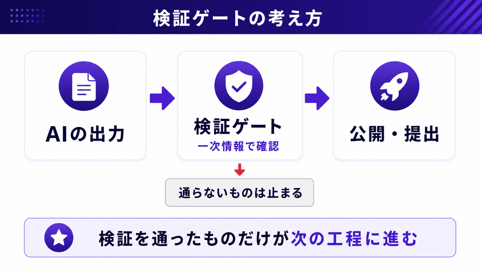 検証ゲートの考え方の図解