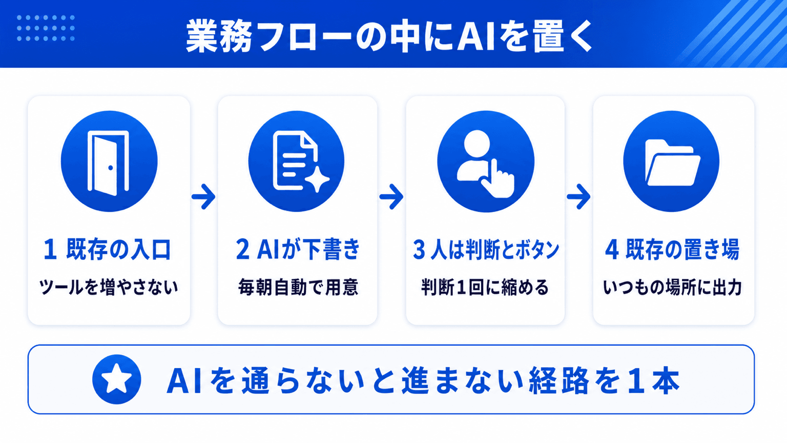業務フローの中にAIを置き人は判断とボタンだけを担う構造の図