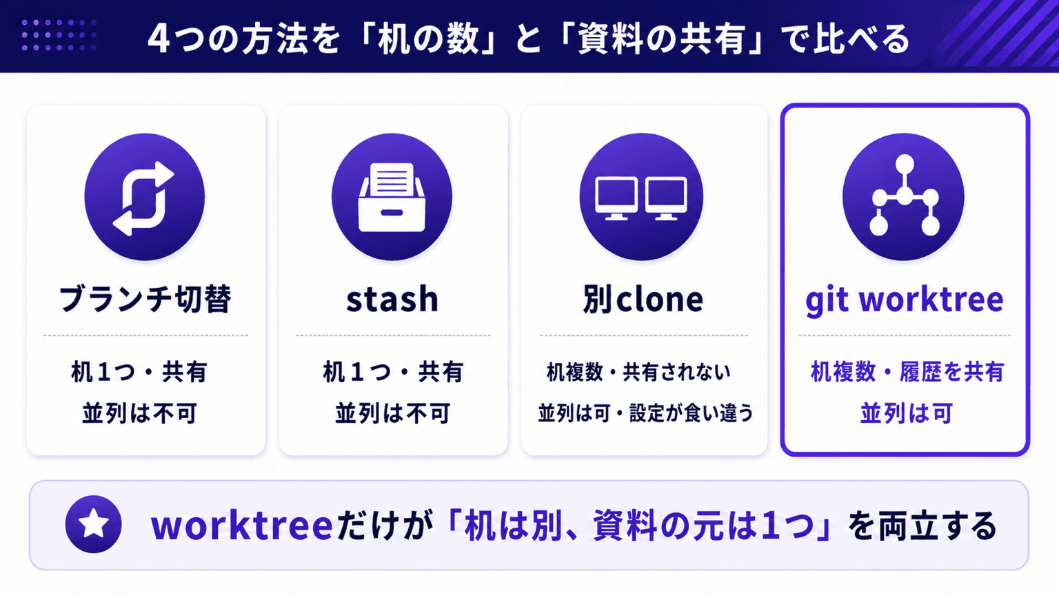 ブランチ切替・stash・別clone・worktreeを「机の数」と「資料の共有」で比較した図