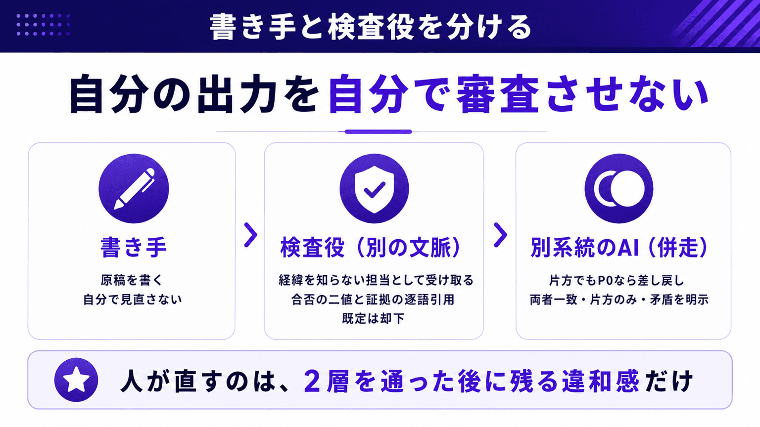 書き手と検査役を分け、別系統のAIを併走させる図