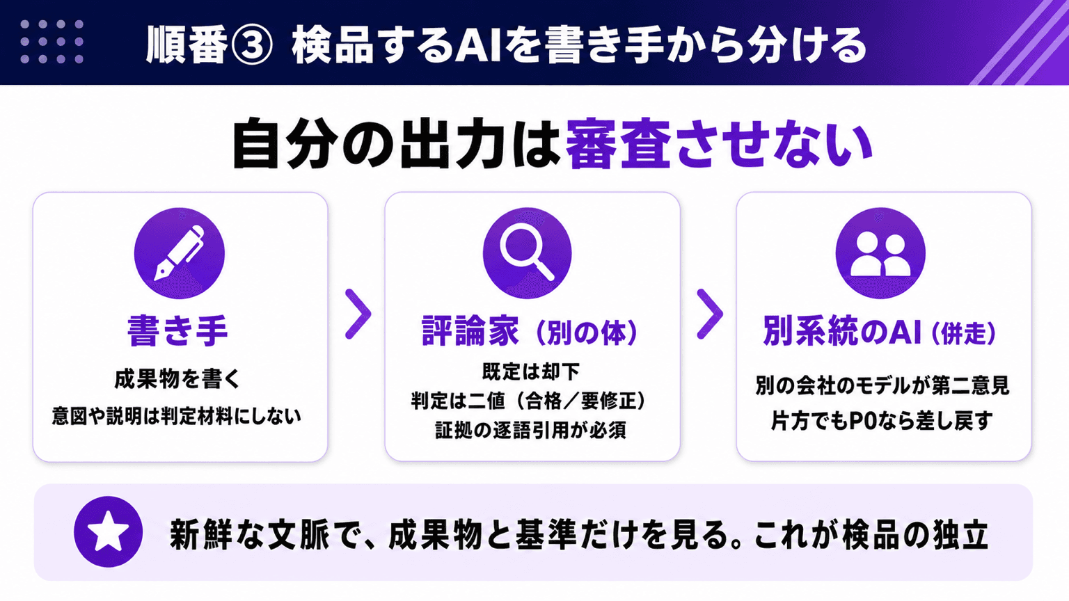 書き手と検品者の分離と、別系統AIの併走レビューの図
