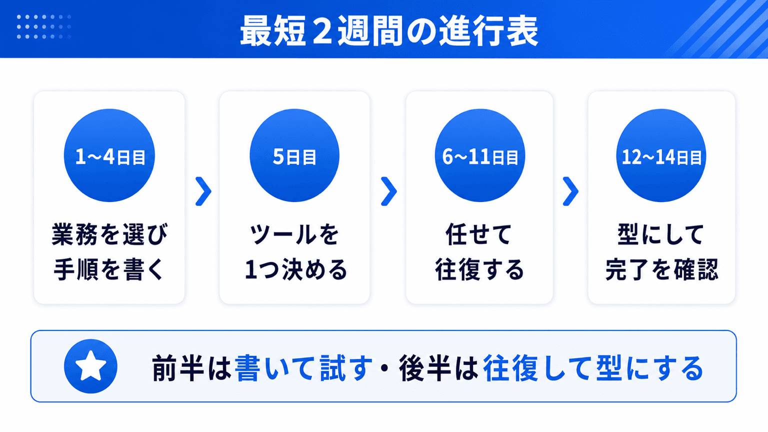 1日目から14日目までの2週間の進行表