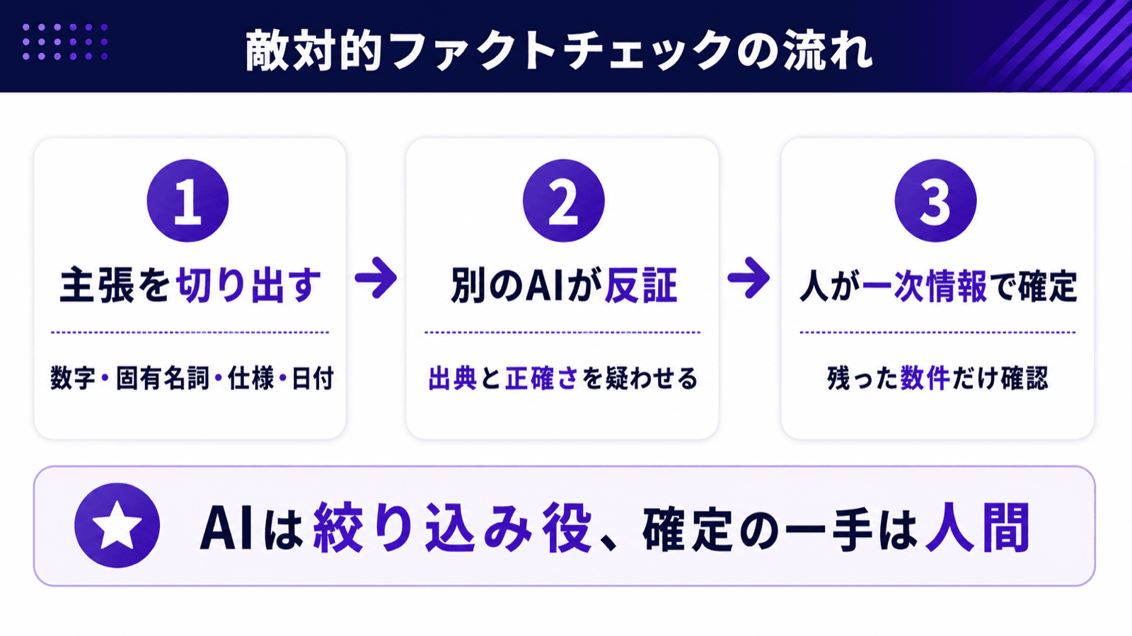 敵対的ファクトチェックの流れの図解