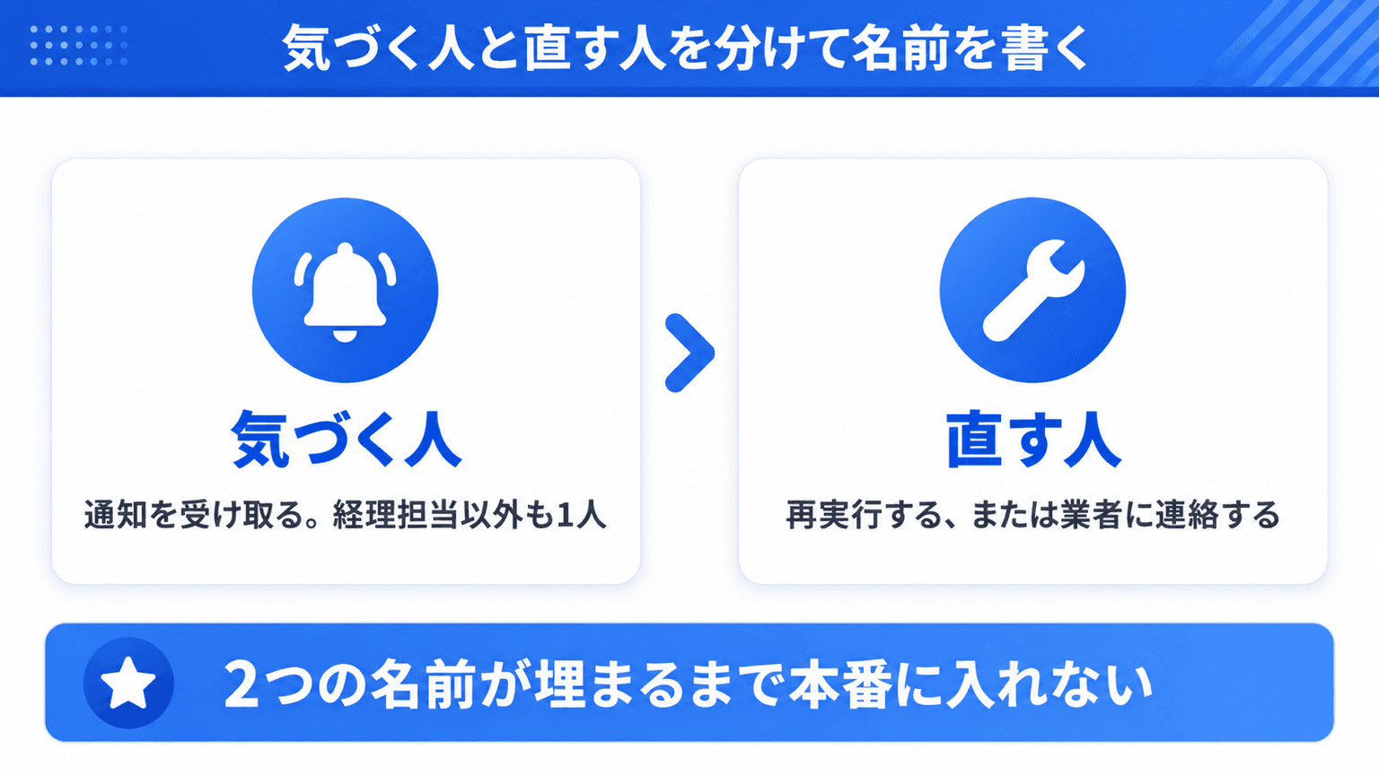 気づく人と直す人を分けて決める通知設計の図