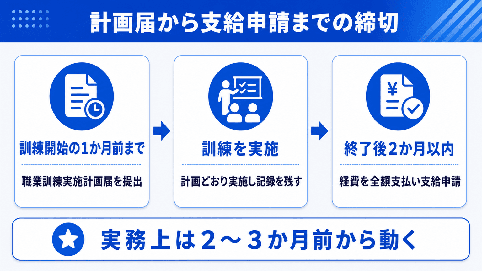 計画届から支給申請までのスケジュールと締切を示した図