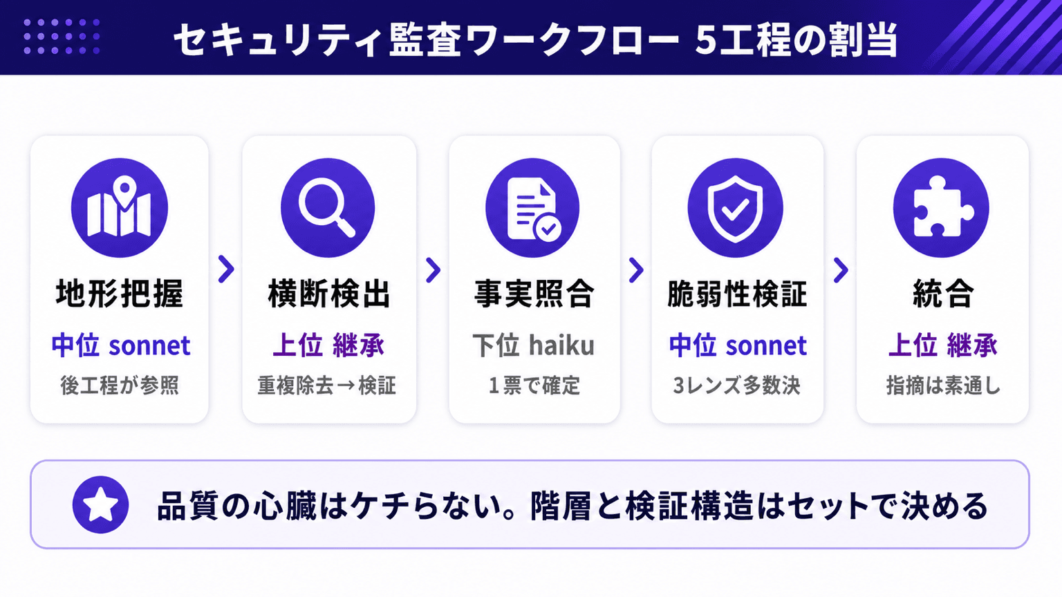 セキュリティ監査ワークフロー5工程のモデル割当表