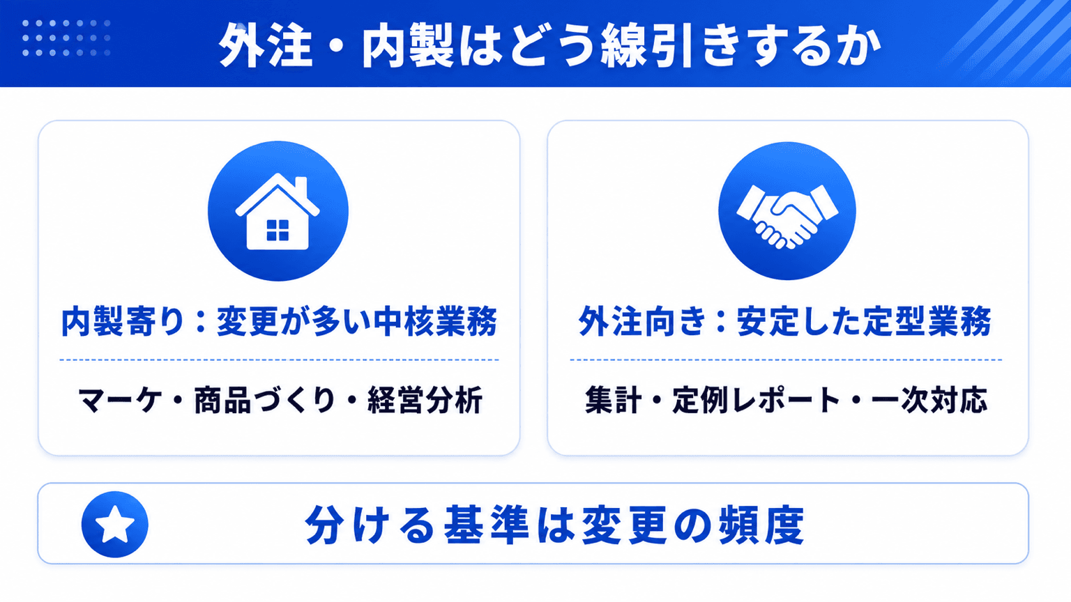 外注・内製の線引きマトリクス(変更頻度×業務の中核度)