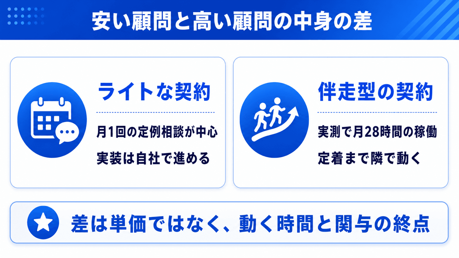 安い顧問と高い顧問の中身の差(稼働・関与の終点・残るもの)