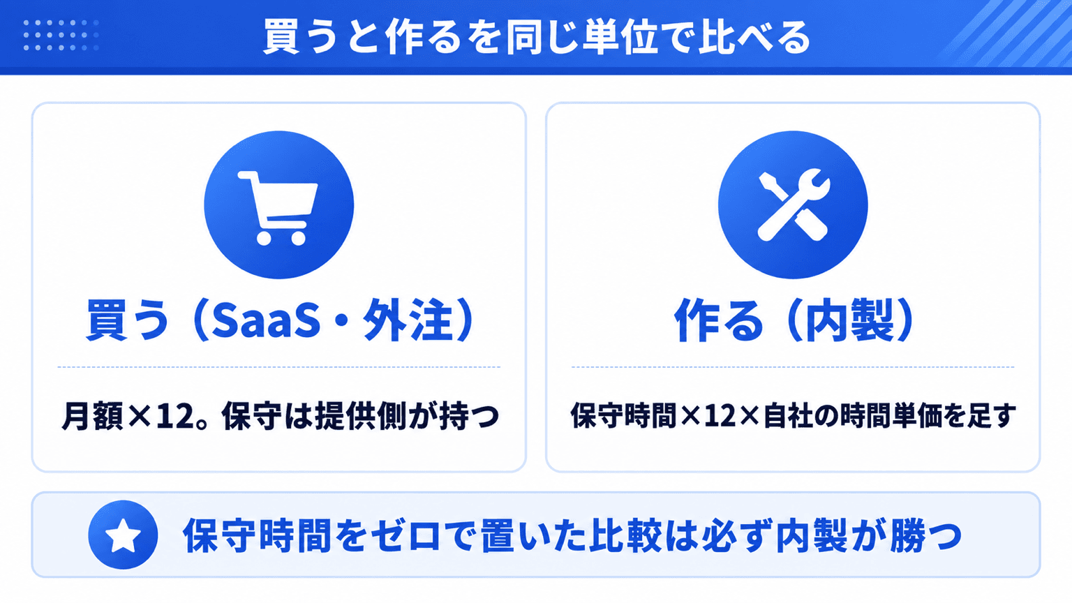 買う場合と作る場合を同じ単位に置き直す