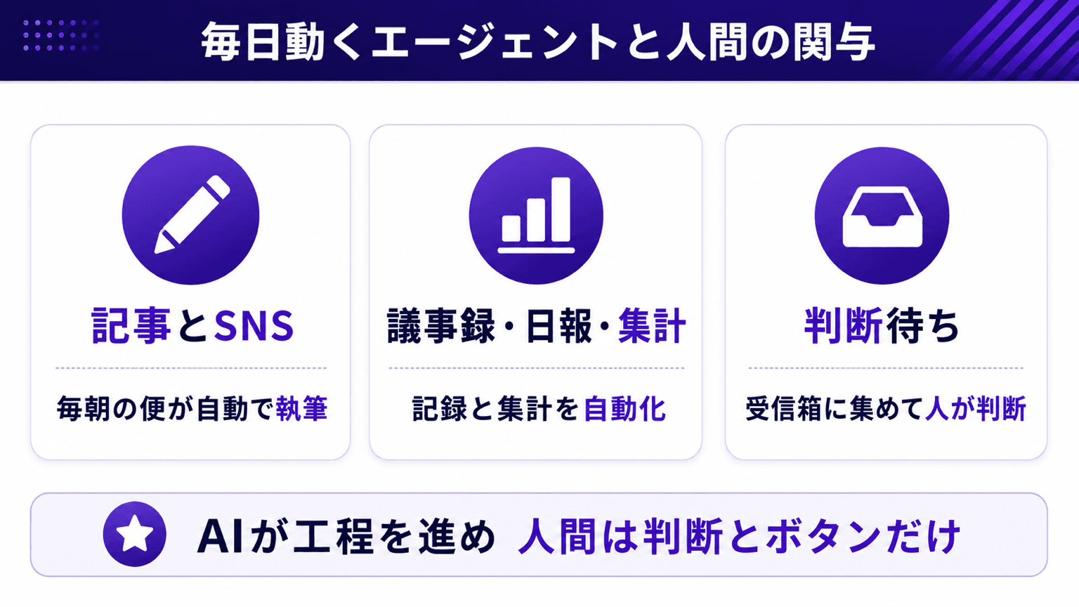 毎日動いているエージェント群と人間の関与