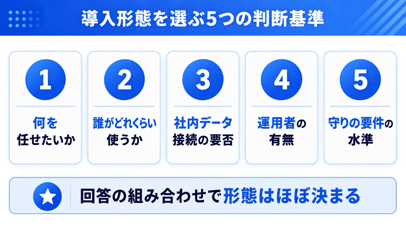 社内ChatGPTの導入形態を選ぶ5つの判断基準と、回答から形態が決まる流れ