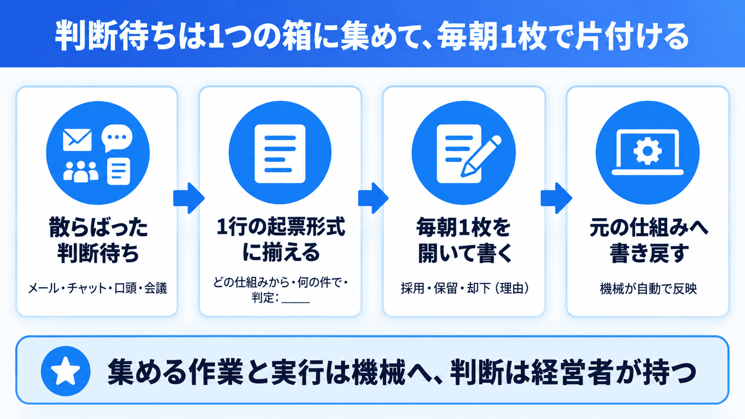 判断待ちを1つの箱に集め、毎朝1枚で採用・保留・却下を書き、元の仕組みへ書き戻す流れ
