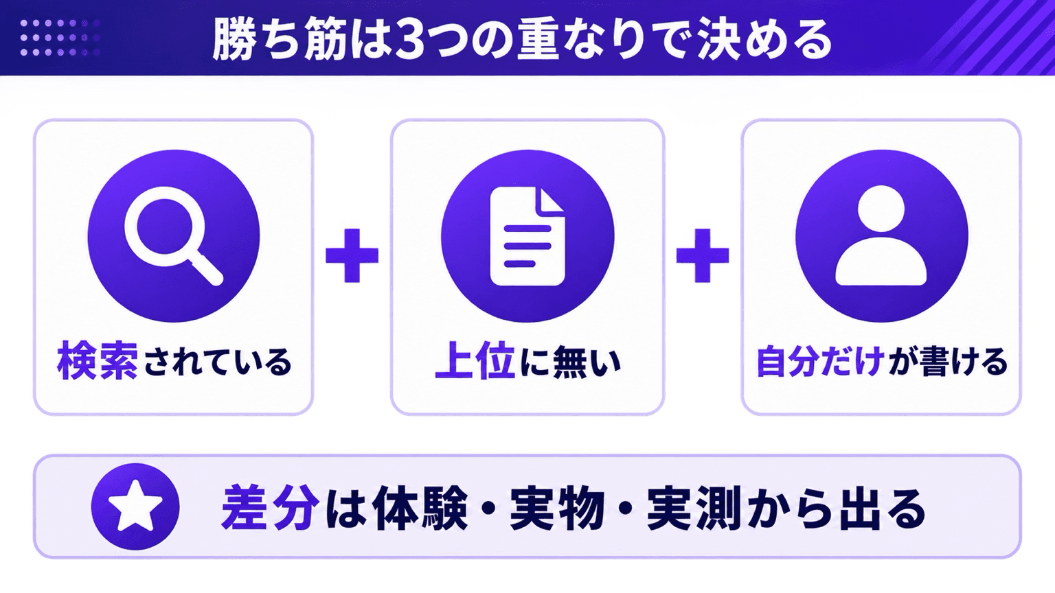 検索上位の網羅項目と自分の一次情報の差分から勝ち筋を決める図解