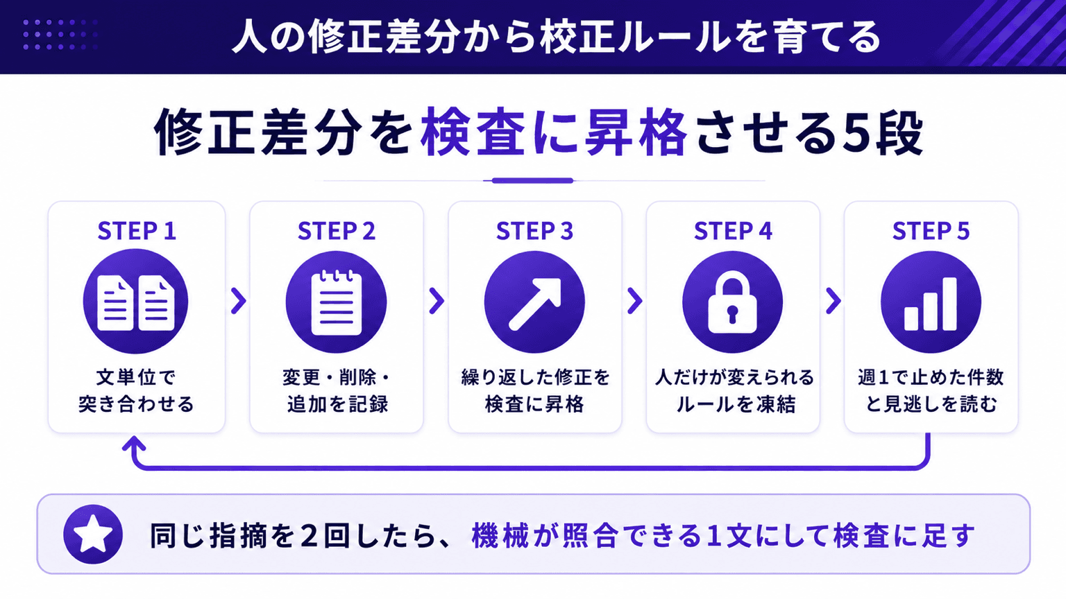 人の修正差分を機械検査に昇格させる循環図