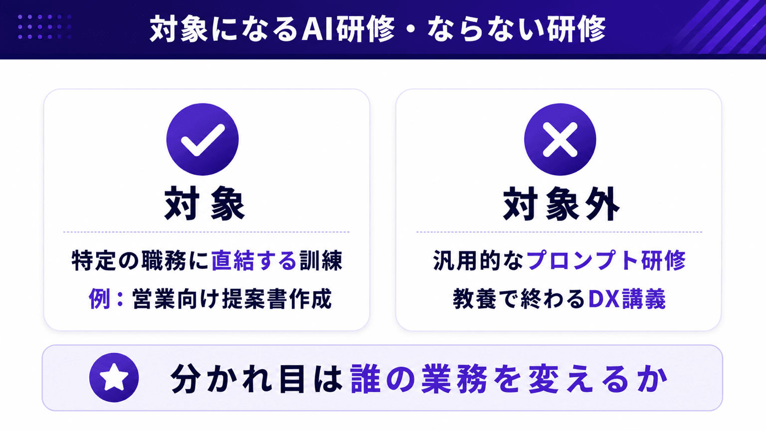 助成対象になるAI研修と対象外のAI研修の分かれ目を示した図