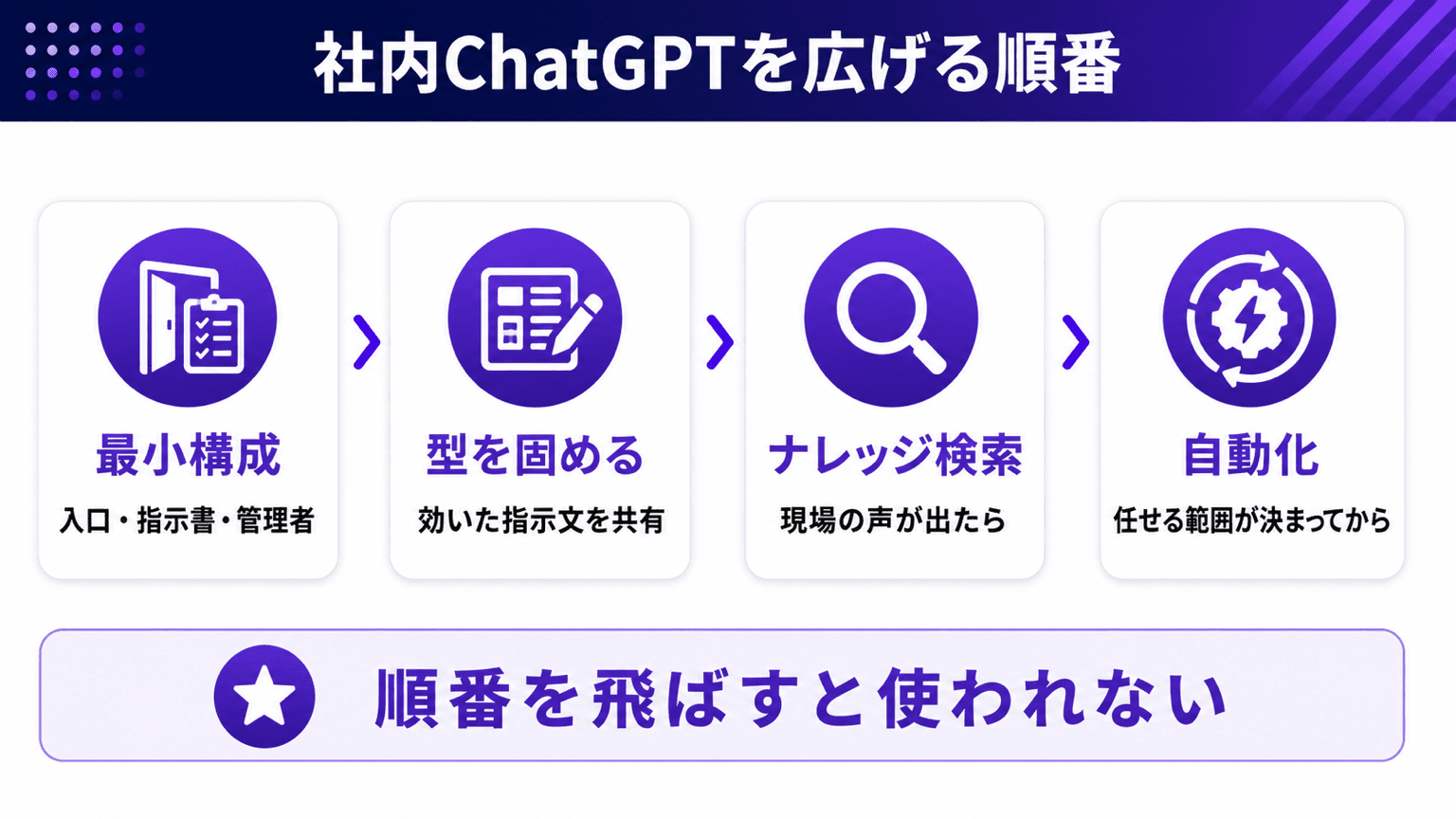 社内ChatGPTを広げる順番。最小構成から型の共有、ナレッジ検索、自動化へ進む段階