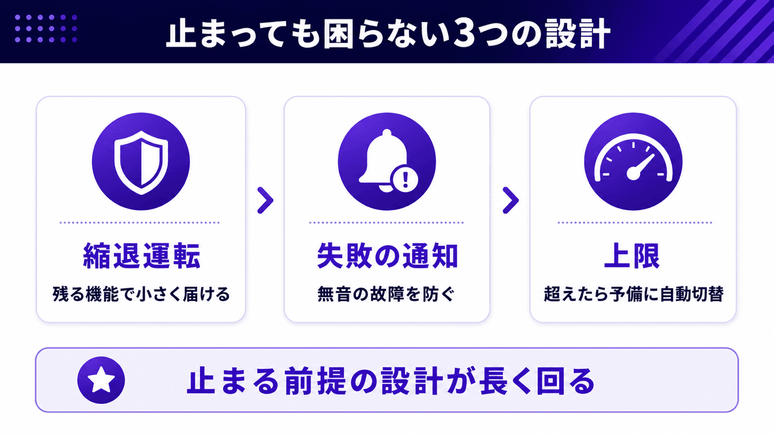 全部止まるか、品質を落として届くかを分ける縮退運転の図解