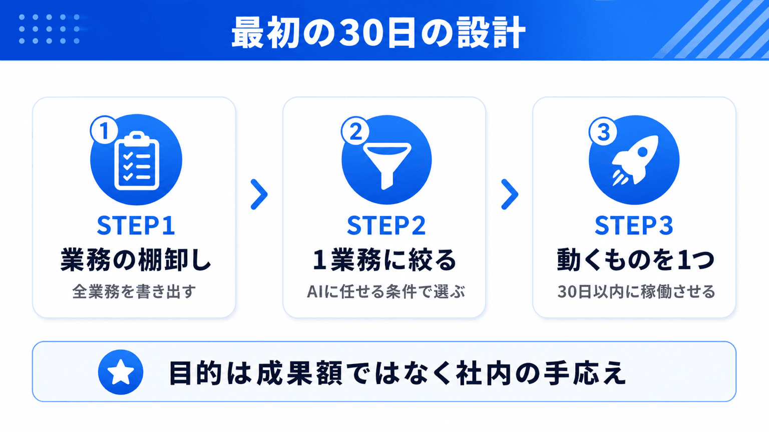 AI顧問の最初の30日の設計(棚卸し→1業務の決定→動くものを1つ)