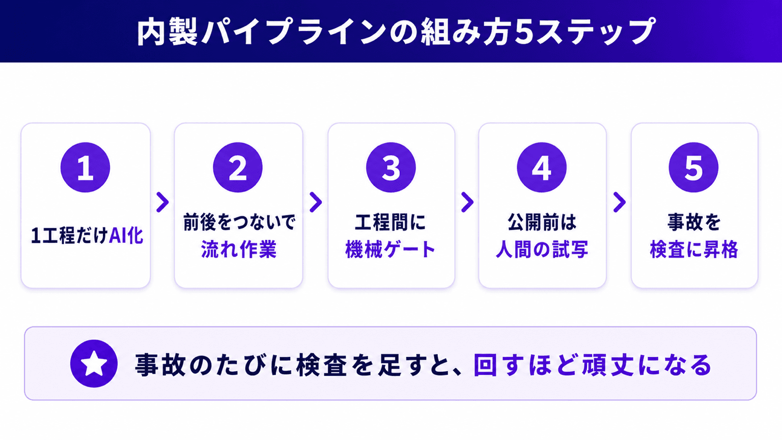 内製パイプラインの組み方5ステップの図